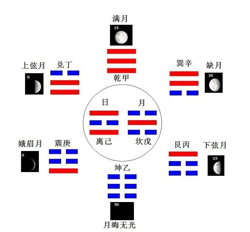 详解八卦法纳甲图解_八卦纳甲法详解_详解八卦法纳甲图片